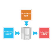 Air to Water Heat pumps